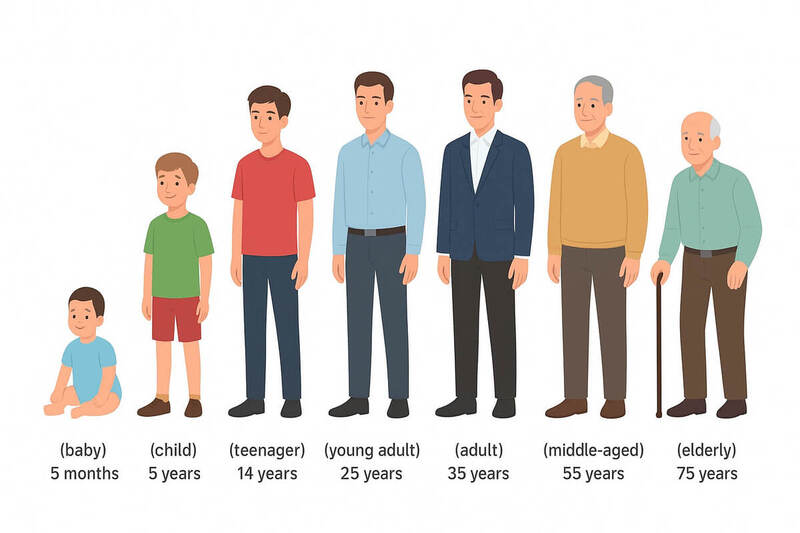 Age difference calculator between two dates.